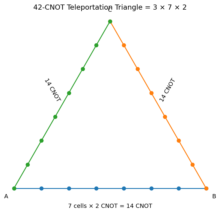 QAPO 42-CNOT Teleportation Triangle